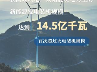 我国新能源装机规模超12亿千瓦 提前6年实现国际承诺