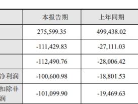 利元亨2024年增亏 2021年上市两募资共18亿元