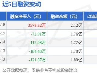 英集芯：3月18日融资买入5685.15万元，融资融券余额2.12亿元