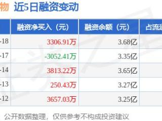 特宝生物：3月18日融资买入6234.71万元，融资融券余额3.73亿元