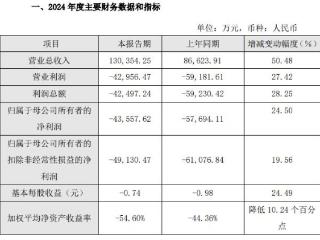 精进电动2024年续亏 2021年上市募20.3亿元