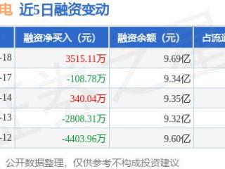 中航光电：3月18日融资买入1.08亿元，融资融券余额9.72亿元