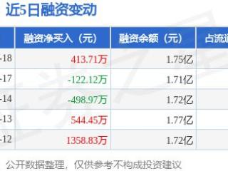 国安达：3月18日融资买入1827.83万元，融资融券余额1.75亿元