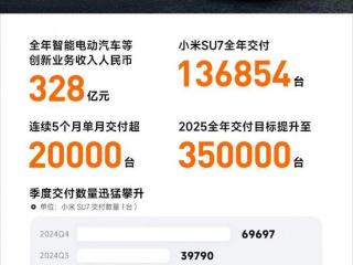 小米汽车单台平均亏损4.5万，但距离盈利不远了？