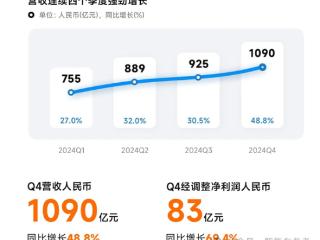 股价暴涨290% 小米成为中国市值第一车企：但仍卖一辆亏4万5