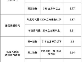 最新！德州燃气价格表公布