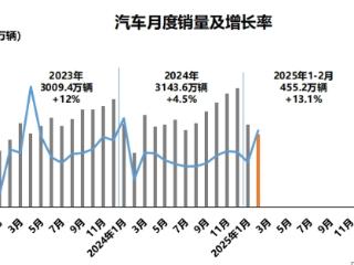 2月自主品牌乘用车市场份额首次超七成