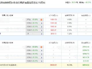 生益科技跌停 机构净卖出4.17亿元