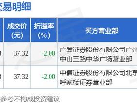 3月19日万源通现1119.6万元大宗交易