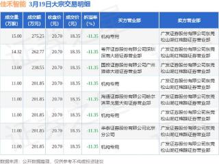 3月19日佳禾智能现8笔折价11.35%的大宗交易 合计成交1785.82万元