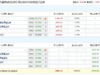 大位科技龙虎榜：机构净买入2.14亿元