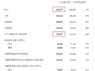 腾讯公布2024年财报：营收6600亿元创历史新高 净利润大增68%