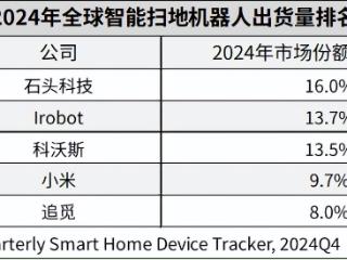 斩获全球“销量销额”双料第一，石头科技2025年一季度延续高增长