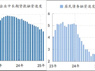 金融月评｜当前货币政策节奏受到了融资总量与结构性变化的影响