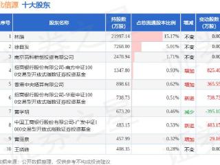 3月19日北信源发布公告，股东减持18.88万股