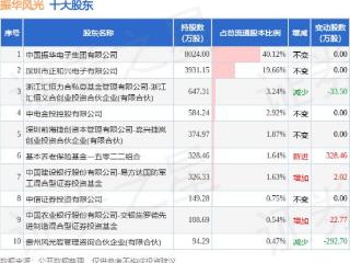 3月19日振华风光发布公告，股东减持221万股