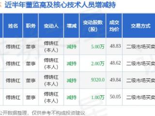 华特气体：3月17日高管傅铸红减持股份合计5万股