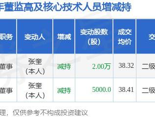 云涌科技：3月18日高管张奎减持股份合计2万股