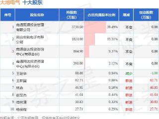 3月19日大地电气发布公告，股东减持65.47万股