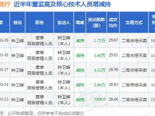 拱东医疗：3月19日高管钟卫峰减持股份合计1.72万股