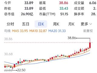 重庆A股27家上涨：瑜欣电子领涨 ST惠程涨停