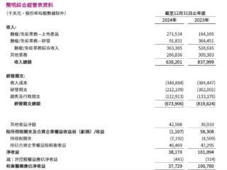 和黄医药去年净收益下滑六成，核心产品海外收入近3亿美元