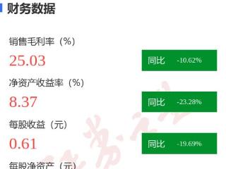 图解中国巨石年报：第四季度单季净利润同比增146.04%