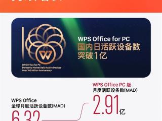 历史新高！2024年WPS Office全球月活设备达6.32亿 国内超4100万人付费