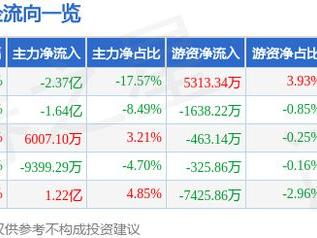 中贝通信（603220）3月19日主力资金净卖出2.37亿元