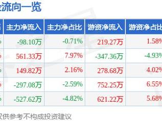 福光股份（688010）3月19日主力资金净卖出98.10万元