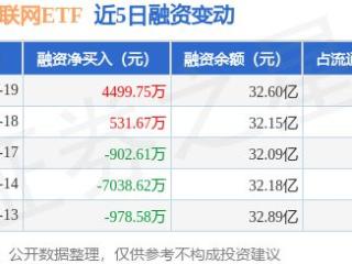 中概互联网ETF：3月19日融资买入3.15亿元，融资融券余额32.6亿元