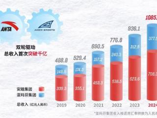 安踏集团业绩再创历史新高 2024年收入超人民币708亿元 增长13.6%