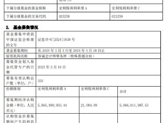 宏利悦利利率债成立 规模59.66亿元