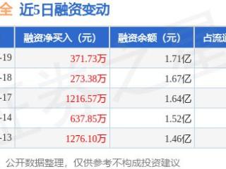 盛邦安全：3月19日融资净买入371.73万元，连续3日累计净买入1861.68万元