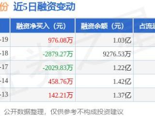 正强股份：3月19日融资买入3221.49万元，融资融券余额1.03亿元