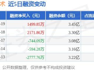 强瑞技术：3月19日融资买入4754.47万元，融资融券余额3.45亿元