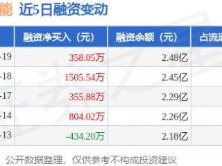 杰创智能：3月19日融资净买入358.05万元，连续3日累计净买入2219.47万元