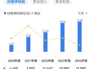 爱美客业绩增速创近5年新低，总经理石毅峰薪酬269万低于两位女副总