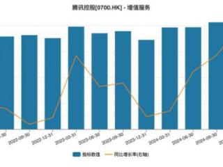 智氪 | 游戏扛旗、AI冲锋，腾讯财报再秀肌肉？