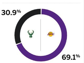 冲击主场10连胜！ESPN预测明日湖人胜率为69.1%，雄鹿30.9%