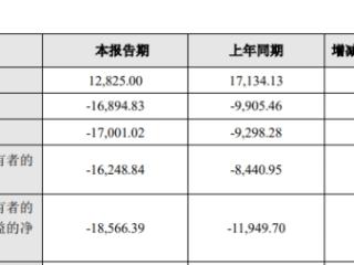 康为世纪跌6.88% 2024年亏损2022年上市募11亿