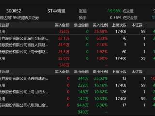 中青宝业绩造假案尘埃落定 机构风控失灵引发质疑