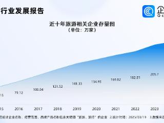 企查查：截止目前已注册旅游企业超过5万家