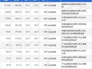 3月20日紫金矿业现11笔大宗交易 机构净买入3.75亿元