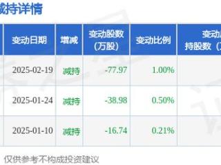 3月20日南模生物现1笔折价16%的大宗交易 合计成交207万元