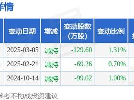 3月20日海创药业现1笔大宗交易 机构净卖出514.05万元