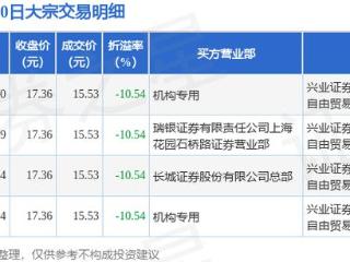 3月20日上海汽配现4笔折价10.54%的大宗交易 合计成交913.17万元