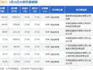 3月20日长江电力现7笔大宗交易 机构净买入2.54亿元