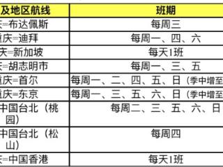 国航新航季计划：重庆往返首尔、东京天天飞