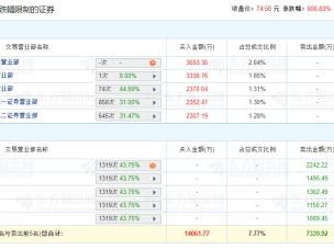 江南新材龙虎榜：机构包揽卖出前5 净卖出共7339.92万